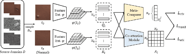 Figure 3 for Domain-Generalized Textured Surface Anomaly Detection