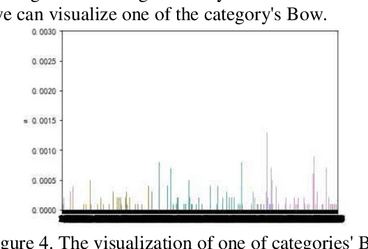 Figure 4 for Approaches of large-scale images recognition with more than 50,000 categoris