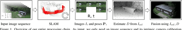 Figure 1 for Real-time dense 3D Reconstruction from monocular video data captured by low-cost UAVs