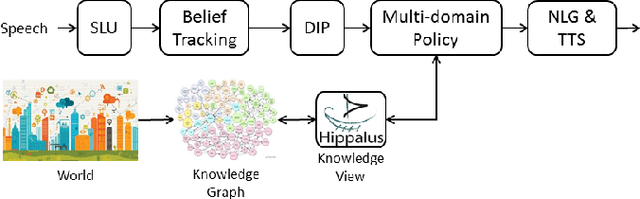 Figure 1 for LD-SDS: Towards an Expressive Spoken Dialogue System based on Linked-Data