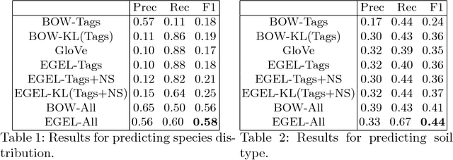 Figure 1 for Embedding Geographic Locations for Modelling the Natural Environment using Flickr Tags and Structured Data