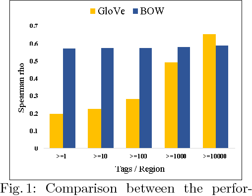 Figure 2 for Embedding Geographic Locations for Modelling the Natural Environment using Flickr Tags and Structured Data