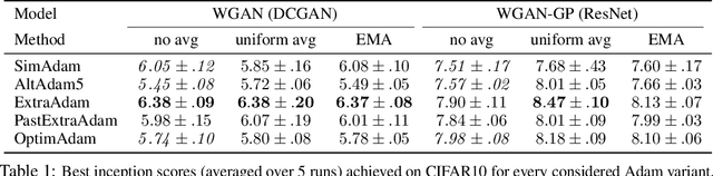 Figure 2 for A Variational Inequality Perspective on Generative Adversarial Networks