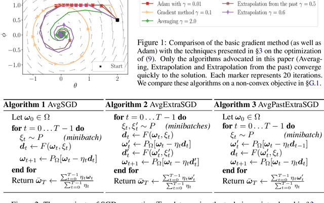 Figure 1 for A Variational Inequality Perspective on Generative Adversarial Networks