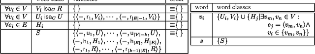 Figure 4 for The Complexity of Recognition of Linguistically Adequate Dependency Grammars