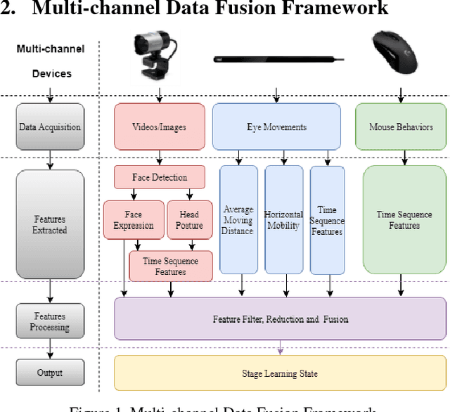 Figure 1 for Learning Unit State Recognition Based on Multi-channel Data Fusion