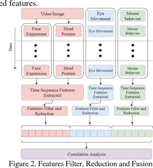 Figure 2 for Learning Unit State Recognition Based on Multi-channel Data Fusion