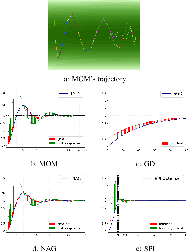 Figure 1 for SPI-Optimizer: an integral-Separated PI Controller for Stochastic Optimization