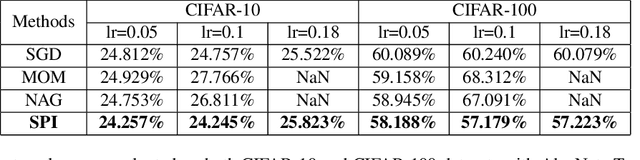 Figure 2 for SPI-Optimizer: an integral-Separated PI Controller for Stochastic Optimization