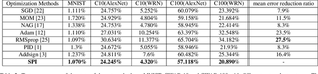 Figure 4 for SPI-Optimizer: an integral-Separated PI Controller for Stochastic Optimization