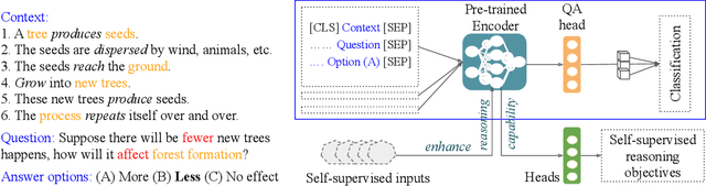 Figure 1 for elBERto: Self-supervised Commonsense Learning for Question Answering