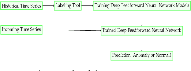 Figure 2 for Feedforward Neural Network for Time Series Anomaly Detection