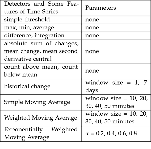 Figure 3 for Feedforward Neural Network for Time Series Anomaly Detection