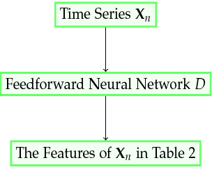 Figure 4 for Feedforward Neural Network for Time Series Anomaly Detection