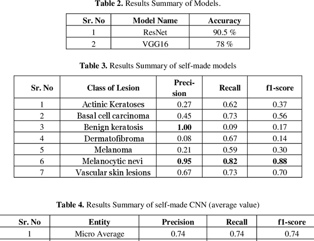 Figure 4 for Decision Support System for Detection and Classification of Skin Cancer using CNN