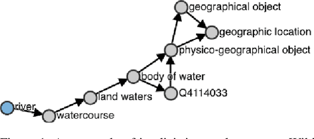 Figure 1 for Cooperative Reasoning on Knowledge Graph and Corpus: A Multi-agentReinforcement Learning Approach