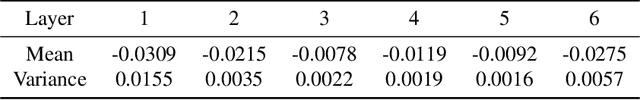 Figure 2 for A Probabilistic Approach to Neural Network Pruning