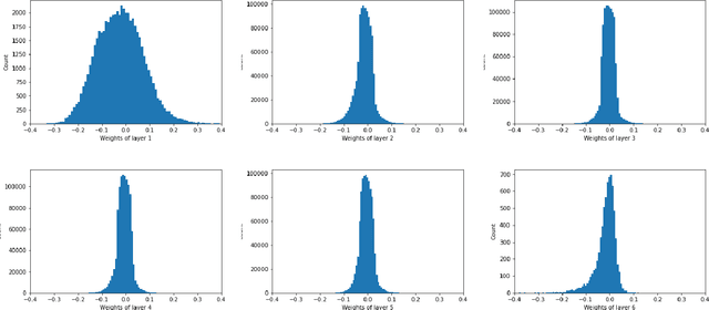 Figure 1 for A Probabilistic Approach to Neural Network Pruning