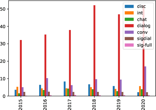 Figure 2 for An Analysis of the Recent Visibility of the SigDial Conference