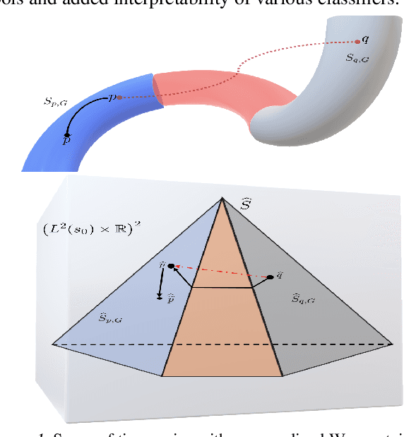 Figure 1 for Geodesic Properties of a Generalized Wasserstein Embedding for Time Series Analysis