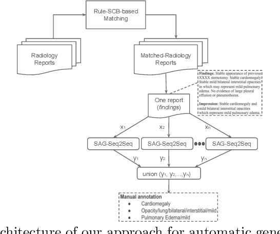 Figure 4 for Learning Semi-Structured Representations of Radiology Reports