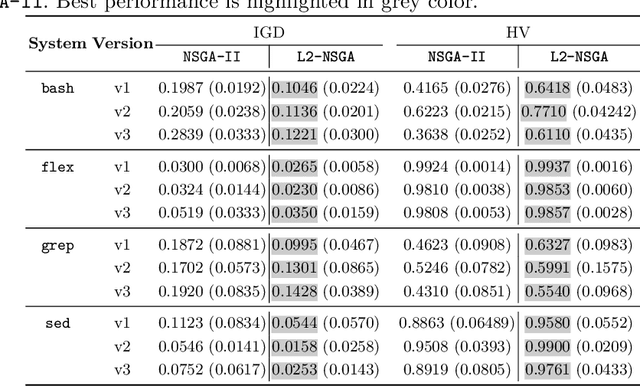 Figure 3 for Multi-objective Test Case Selection Through Linkage Learning-based Crossover