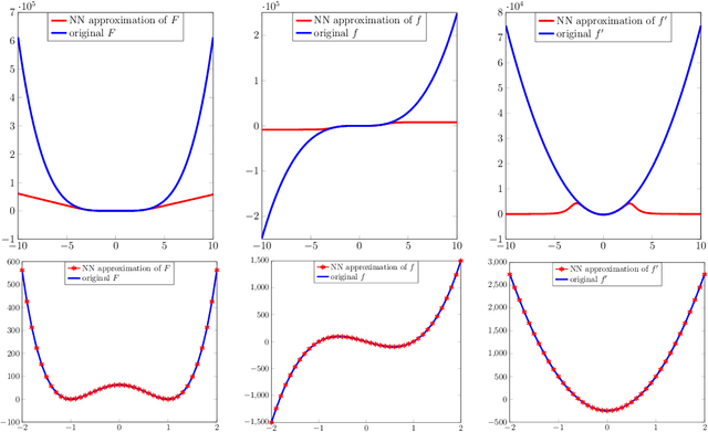 Figure 1 for Optimization with learning-informed differential equation constraints and its applications