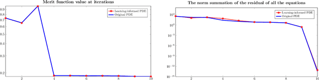 Figure 2 for Optimization with learning-informed differential equation constraints and its applications