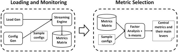 Figure 1 for Auto-tuning Distributed Stream Processing Systems using Reinforcement Learning