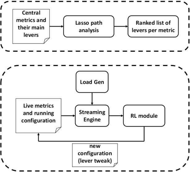Figure 4 for Auto-tuning Distributed Stream Processing Systems using Reinforcement Learning
