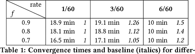 Figure 2 for Auto-tuning Distributed Stream Processing Systems using Reinforcement Learning