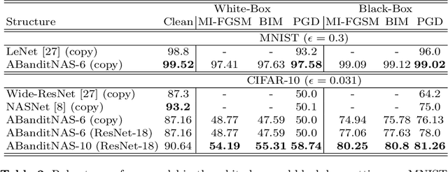 Figure 4 for Anti-Bandit Neural Architecture Search for Model Defense