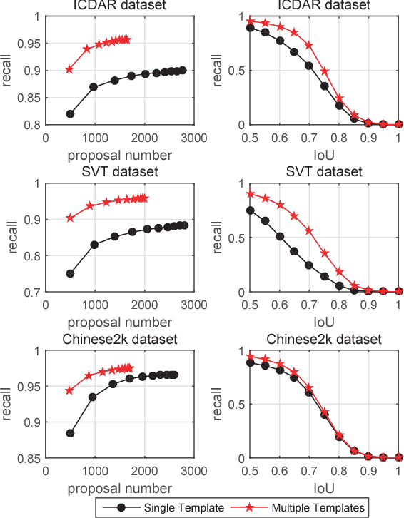 Figure 3 for Character Proposal Network for Robust Text Extraction