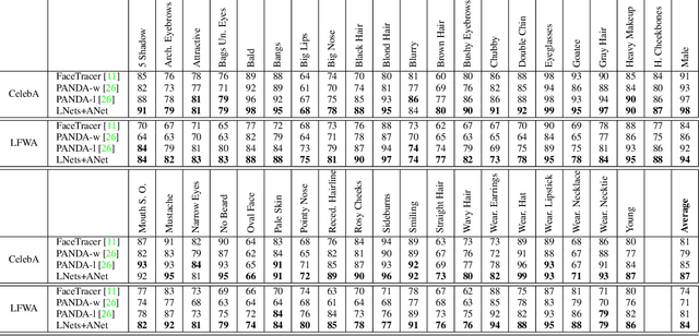 Figure 2 for Deep Learning Face Attributes in the Wild