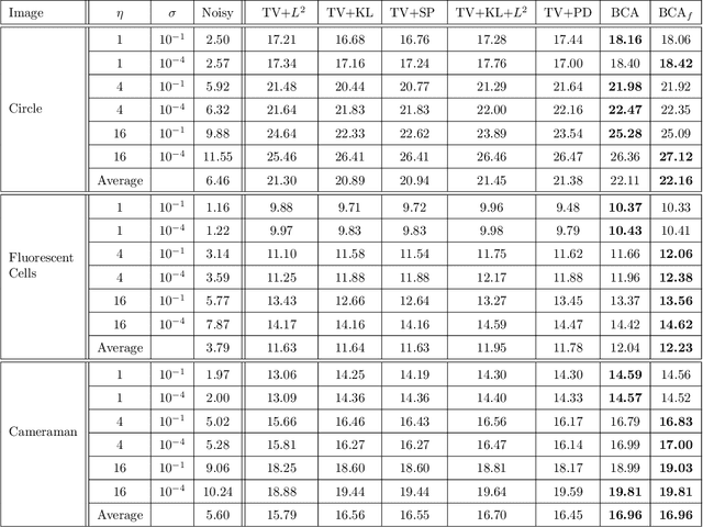 Figure 2 for Bilinear Constraint based ADMM for Mixed Poisson-Gaussian Noise Removal