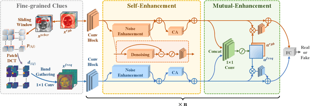 Figure 1 for Exploiting Fine-grained Face Forgery Clues via Progressive Enhancement Learning