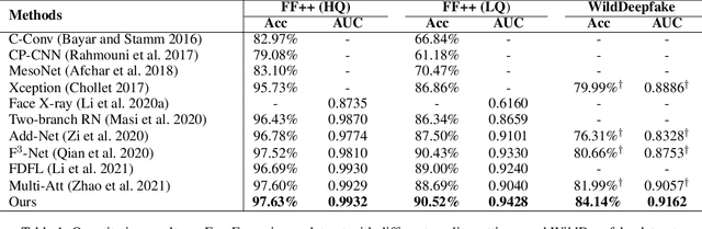 Figure 2 for Exploiting Fine-grained Face Forgery Clues via Progressive Enhancement Learning