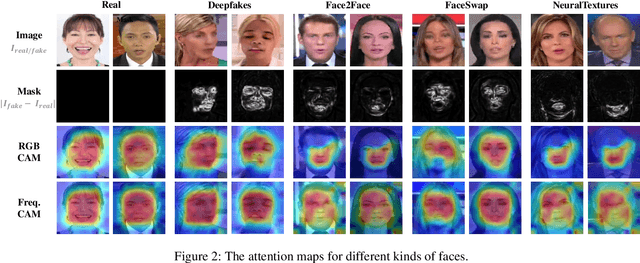 Figure 4 for Exploiting Fine-grained Face Forgery Clues via Progressive Enhancement Learning