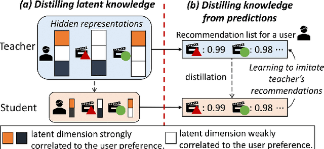 Figure 1 for DE-RRD: A Knowledge Distillation Framework for Recommender System
