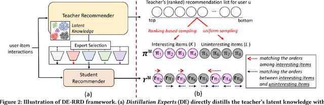 Figure 3 for DE-RRD: A Knowledge Distillation Framework for Recommender System