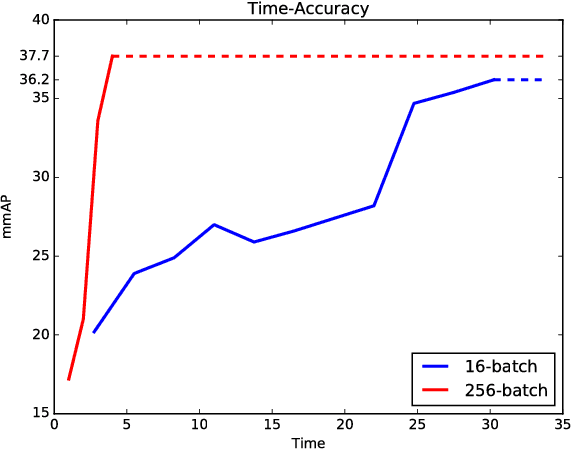 Figure 1 for MegDet: A Large Mini-Batch Object Detector