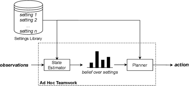 Figure 1 for Adapting Behaviour Based On Trust In Human-Agent Ad Hoc Teamwork