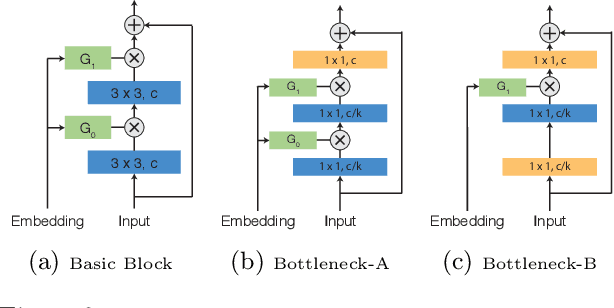 Figure 3 for Deep Mixture of Experts via Shallow Embedding