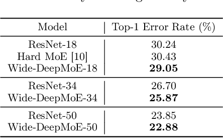 Figure 2 for Deep Mixture of Experts via Shallow Embedding