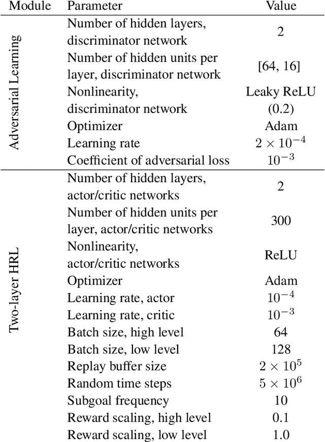 Figure 2 for Hierarchical Reinforcement Learning with Adversarially Guided Subgoals