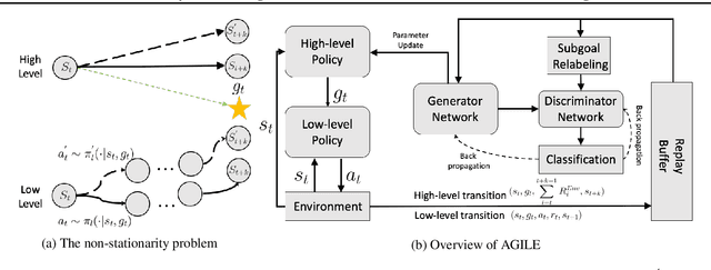 Figure 1 for Hierarchical Reinforcement Learning with Adversarially Guided Subgoals