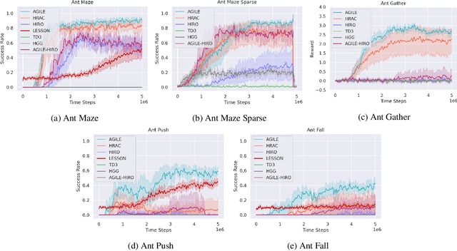 Figure 4 for Hierarchical Reinforcement Learning with Adversarially Guided Subgoals