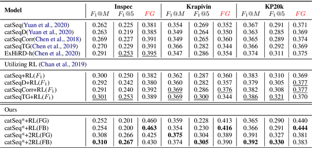 Figure 2 for Keyphrase Generation with Fine-Grained Evaluation-Guided Reinforcement Learning