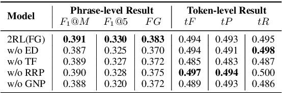 Figure 3 for Keyphrase Generation with Fine-Grained Evaluation-Guided Reinforcement Learning