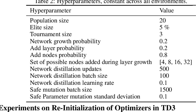 Figure 4 for Neural Architecture Evolution in Deep Reinforcement Learning for Continuous Control